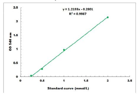 Beta amylase microplate assay kit - MyBioSource