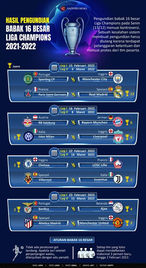 Hasil pengundian babak 16 besar Liga Champions - Infografik ANTARA News