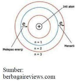 Gambar 2a. Model Atom Bohr Sebelum Revisi Gambar 2b. Model Atom Bohr... | Download Scientific ...