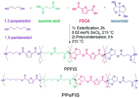 Scheme 1. Synthesis of isosorbide-based polyesters with succinic acid,... | Download Scientific ...