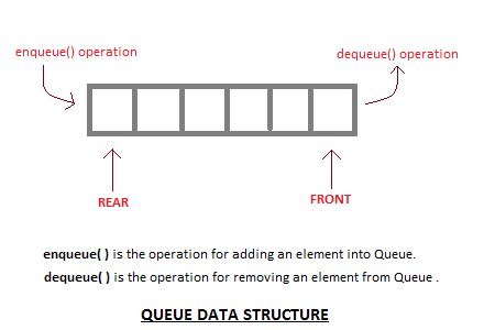 Queue Data Structure | Studytonight