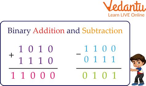 2s Complement Addition | Learn and Solve Questions