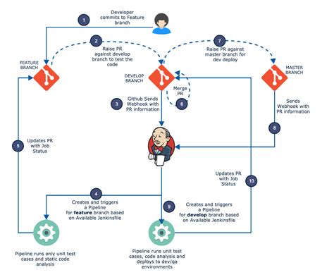 How to Create a Multi-Branch Pipeline Job In Jenkins | by MynotesoracleDBA | Medium