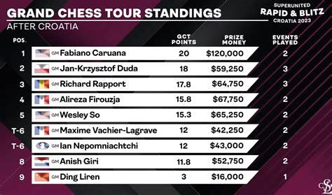 2023 Grand Chess Tour Standings, Post-GCT Zagreb : r/chess