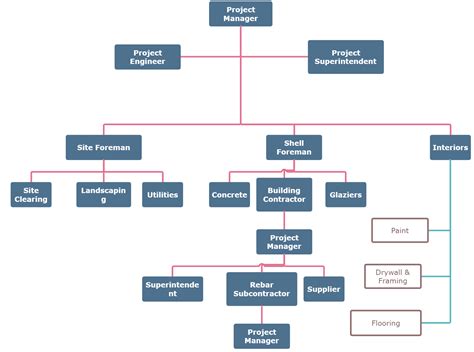 Company Organizational Chart Explained with Examples | EdrawMax Online