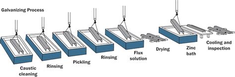 What is Hot-Dip Galvanizing? | American Galvanizers Association