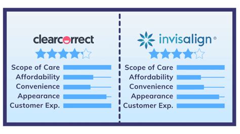 Invisalign vs. ClearCorrect: How They Actually Compare