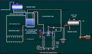 Water Tube Boiler Animation and Boiler Mechanism | Auto Garment