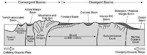 Appendix 1 Geological characteristics of sedimentary basins | Sedimentary, Geology, Oceanic ridge