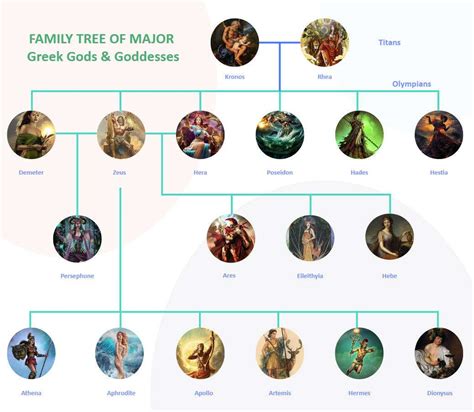 How to Make Zeus Family Tree | A Minute Guide