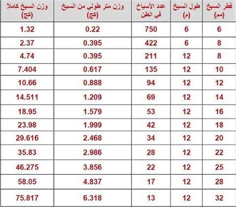 وزن حديد التسليح – لاينز