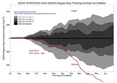 Arctic temperatures are literally off the charts