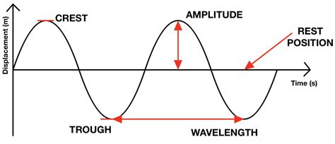 Wave Definitions - The Science and Maths Zone