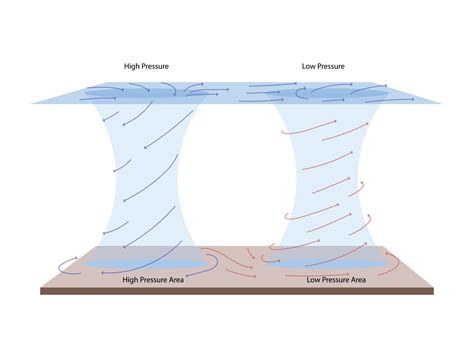 Geography Landforms, Low pressure and high pressure, A Cyclone System of Winds 11490576 Vector ...