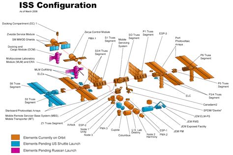 Configuration of the International Space… | The Planetary Society