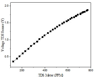 TDS Sensor Calibration | Download Scientific Diagram