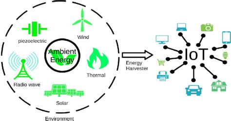 The Utilization of the ambient energy in IoT applications. | Download ...