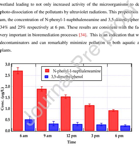 The degradation of N-phenyl-1-naphthaleneamine and 3,5-dimethylphenol... | Download Scientific ...