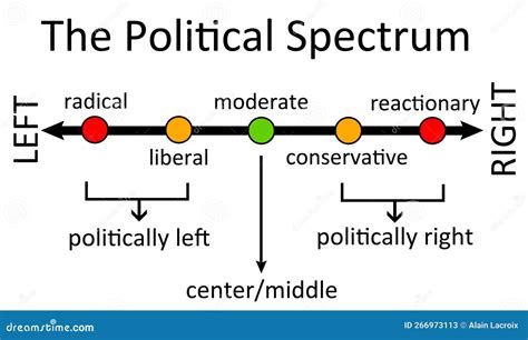 Political Spectrum Left Right Stock Illustration - Illustration of communism, parties: 266973113