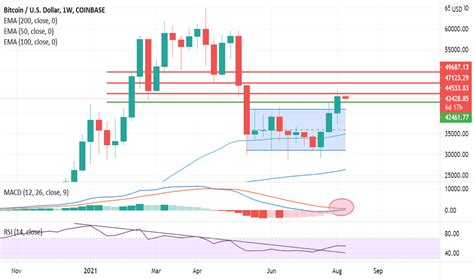 Three White Soldiers — Trend Analysis — TradingView — India