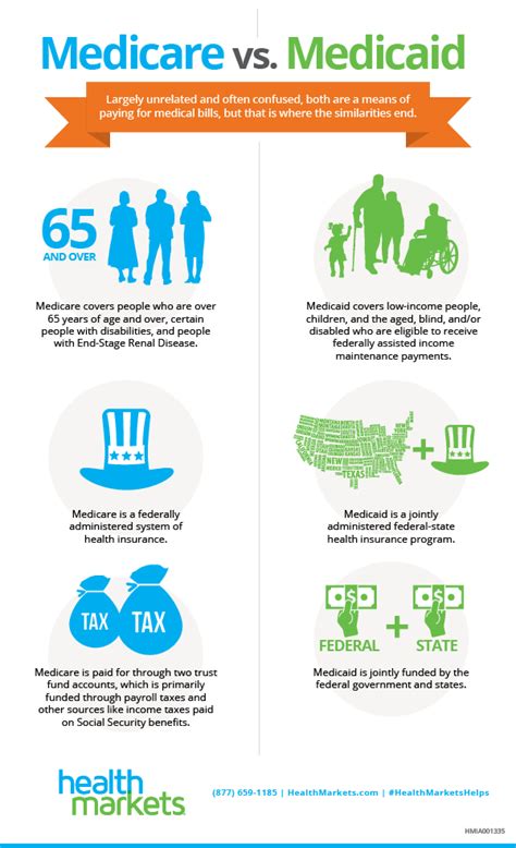 Medicare vs. Medicaid [INFOGRAPHIC]