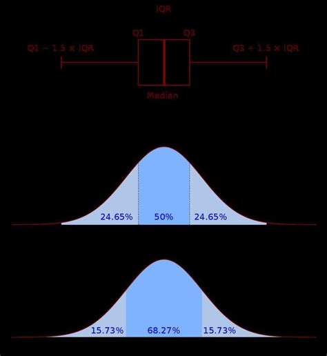 Interquartile range - Alchetron, The Free Social Encyclopedia