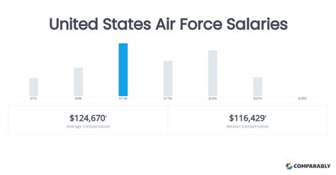 United States Air Force Salaries | Comparably