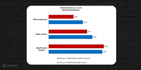 AMD Ryzen 7 vs Intel Core i7: Which Is The Better Flagship CPU ...