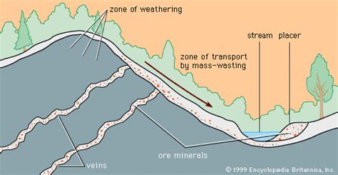 Placer deposit | Alluvial Mining, Geology & Formation | Britannica