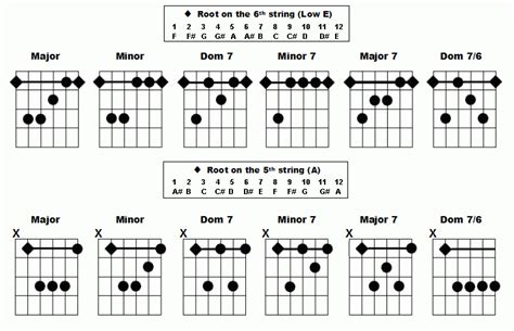 bar+chords+chart+for+beginners | The bottom charts are the basic barre chord shapes. | Guitar ...