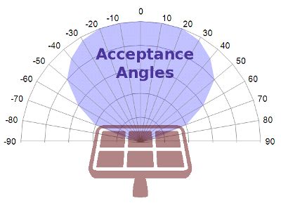 Scan The Sun - Solar panels optimization