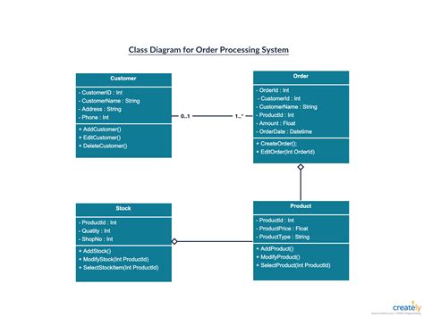 The Ultimate Class Diagram Tutorial to Help Model Your Systems Easily | Class diagram, Order ...