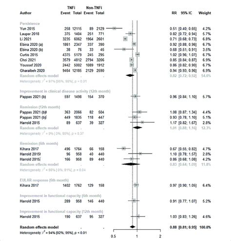 Effectiveness of TNF inhibitors compared to non-TNF inhibitors. TNFi,... | Download Scientific ...