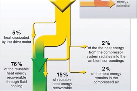 Saving Energy with Compressed Air | CHEManager