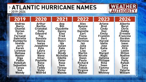 Humberto? Lorenzo? How are hurricane names determined? | WPDE