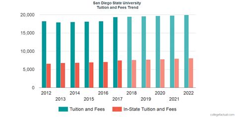 San Diego State University Tuition and Fees