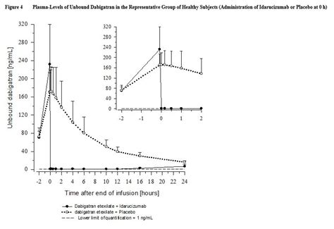 Idarucizumab - wikidoc