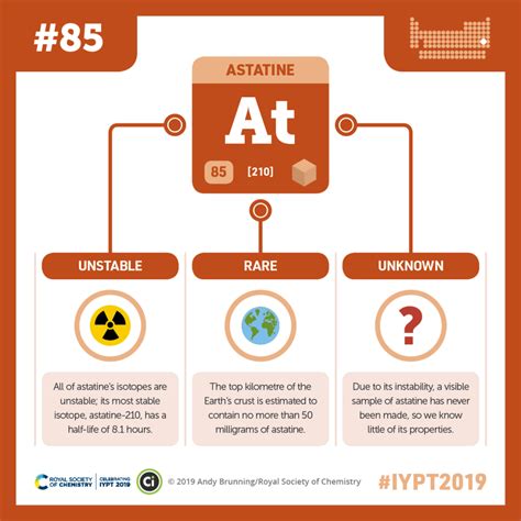 IYPT 2019 Elements 085: Astatine: Rare and unstable | Compound Interest ...