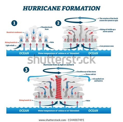 368 Formation Cyclone Images, Stock Photos & Vectors | Shutterstock