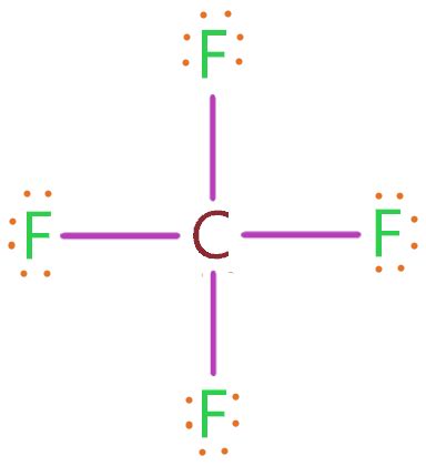 CF4 lewis structure, Molecular geometry, Polar or nonpolar, Bond angle