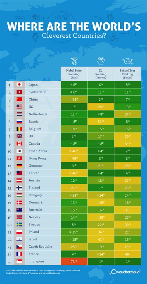 Chart of the World’s Smartest Countries