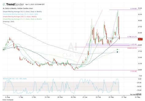 Trading C3.ai Stock After Accounting Concern Ignites Selloff: Chart ...