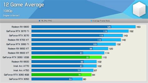 지포스 RTX 3060 8GB 성능은 12GB 대비 약 85% 수준?:: 보드나라