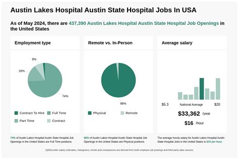 413,958 Austin Lakes Hospital Austin State Hospital Jobs - Jun 24