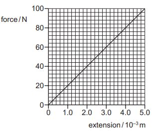 The graph shows the force-extension graph for a wire. The wire is alread..