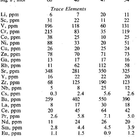 Major and Trace Element Composition of the Continental Crust | Download ...