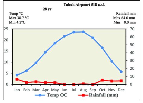 Tabuk climate diagram, Saudi Arabia (1987-2015). | Download Scientific Diagram