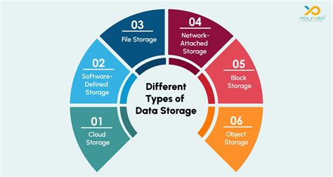 What Is Data Storage? Different Types & Attributes Of Data Storage