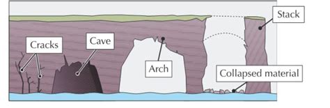 GCSE Coastal Landforms Caused by Erosion - Faults, Cave, Arches, Stacks, Stump Diagram | Quizlet