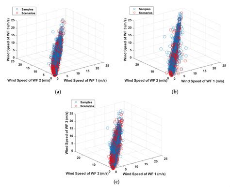 Wind speed samples and scenarios for the three wind farms (a) at the ...